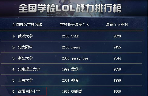 全国lol战力排行 沈阳小学完爆上海交大