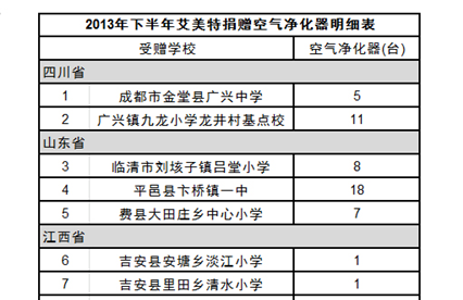 首次关注贫困校园呼吸健康　捐空净器为孩子贴心做实事--艾美特爱心陪伴计划“清新校园行动”空气净化器捐赠启动