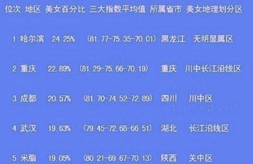 中国出美女城市排行：哈尔滨第1重庆2