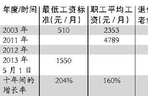 白领新标准：月薪超2万 白领成工资“白领”了