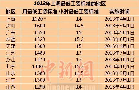 18省市上调工资最低标准 上海1620元高于深圳