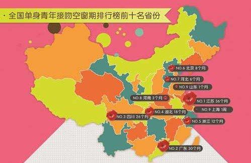 接吻空窗期排行榜:江苏青年3年未接吻居首 上海仅一周