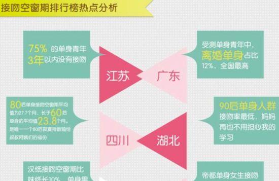 接吻空窗期排行榜出炉 男人15种接吻方式大盘点