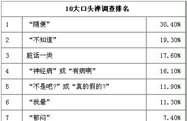 口头禅排名前十强 “随便”排第一