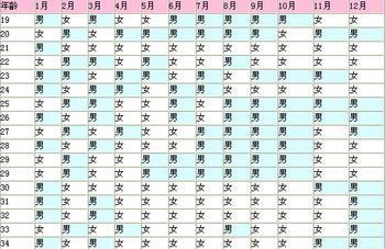 生男生女清宫表靠谱吗 专家：50%的准确率