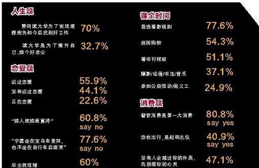 广州：六成愿做“毕婚族”择偶最爱“潜力股”