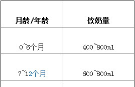 关于婴幼儿维生素D补充量相关问题