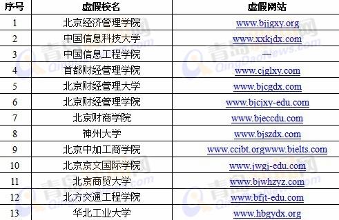 第三批中国虚假大学榜单曝光 青岛3所大学上榜