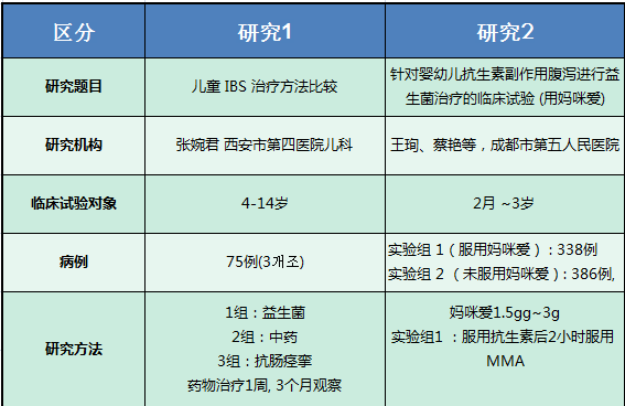 儿童肠道健康问题多发 益生菌有大作用