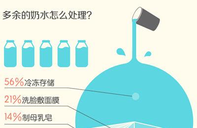 吃不完的母乳怎么处理?