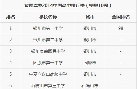 2014年中国高中百强出炉 银川一中上榜
