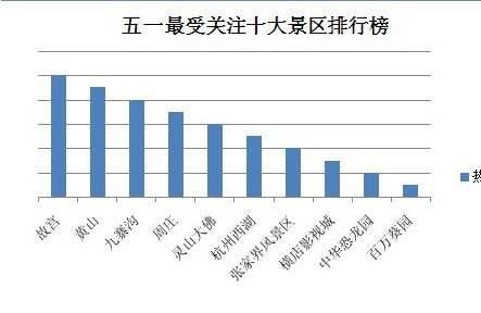 五一最受关注景区排行榜出炉 百家景区推特惠门票