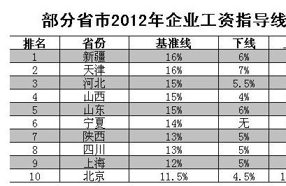 2012年企业工资支指导线：基准线大多在14%左右