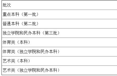 2012各省市高考分数线公布