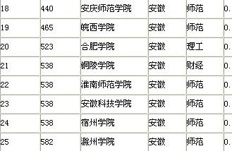 2012年安徽省所有大学排名 2012安徽省高校排行榜