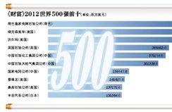 2012年财富世界500强 中国‘超日赶美’79家公司上榜