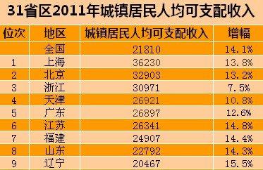 2012年31地年人均可支配收入公布 上海最高甘肃垫底