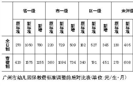 广州公办幼儿园提价翻三倍 明年学位面向社会摇号派位