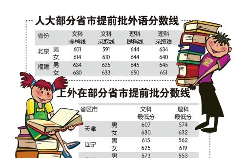 拯救男性or歧视女性？上海外国语大学男女分数线不一（图）