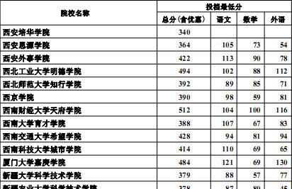 河北高考最新消息：2012高招三本批次投档线(理工类)