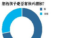 7成孩子报兴趣班 不足一成是孩子主动报读