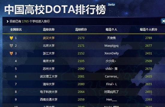 中国高校dota排行榜武汉大学获第一 武汉高校入围最多