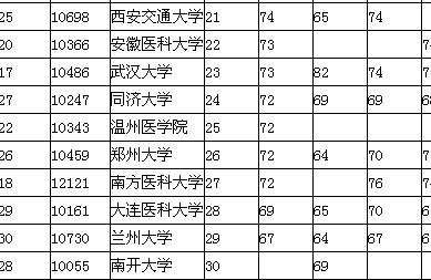 2013年医科大学全国排名