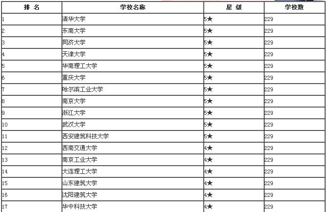 建筑类专业大学排名