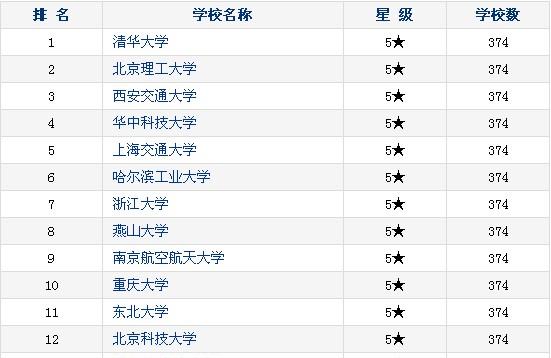 机械类专业大学排名