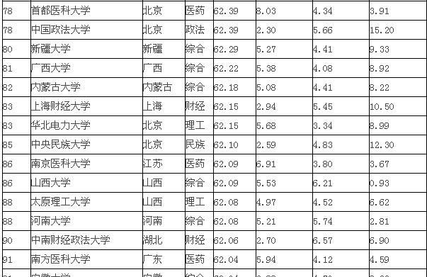 2013年中国大学百强排行榜新鲜出炉