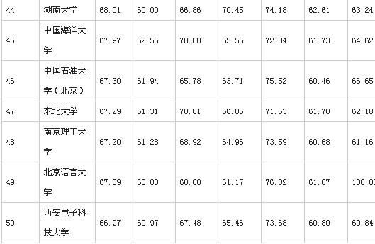 中国大学50强最新排名出炉 北大连续六年排第一