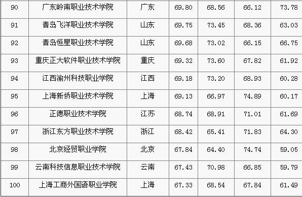 2013年中国民办大学排名