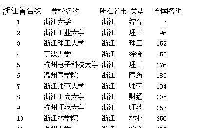 2013年浙江省大学排名 浙江省高校排名揭晓