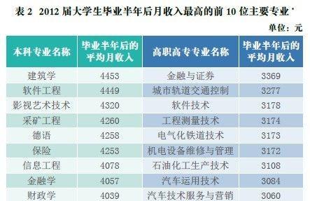 哪些专业毕业后收入比较高