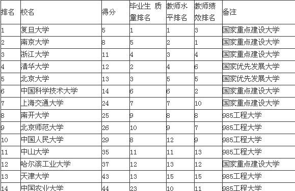 2013中国19所一流大学名单介绍