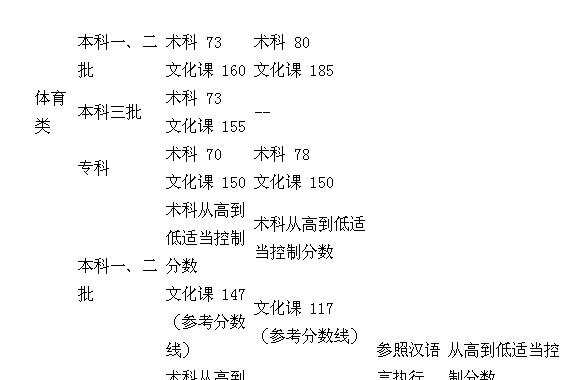 2013全国各省市高考录取分数线公布（持续更新中）