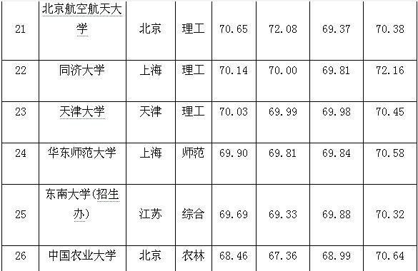 2014年中国大学排行榜 中国科学院大学跻身顶尖大学