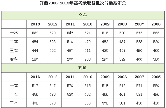 2014年江西高考分数线公布：文科一本524 理科一本526