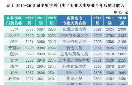 盘点：大学毕业生月收入较高的20个专业