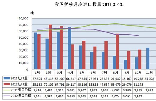 中国前十月奶粉进口47.4万吨