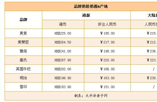 港版奶粉真的比大陆版奶粉好吗