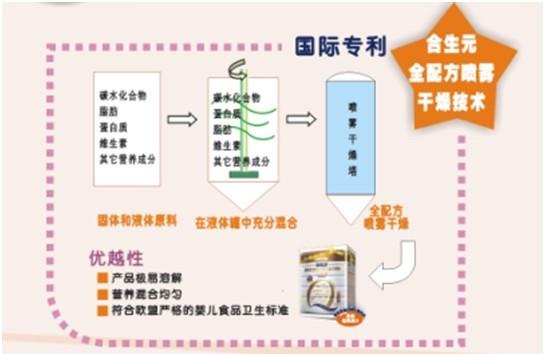 合生元高品质奶粉梦工厂