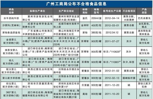 洋奶粉“爱馨多”含夺命菌 广州公布乳品抽检结果