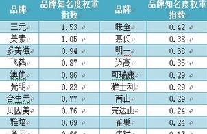 2014年第二季度市场报告出炉,圣元进入乳企品牌前十强