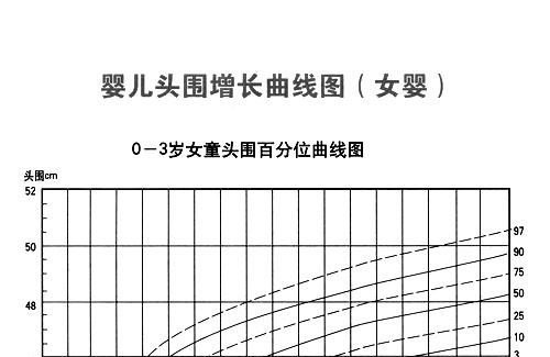 新生儿生长发育图表