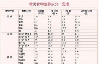 食物营养成分表 食物营养成分剖析