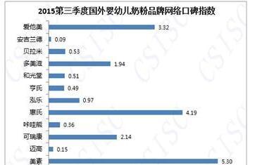 2015第三季度国外婴幼儿奶粉品牌口碑报告出炉