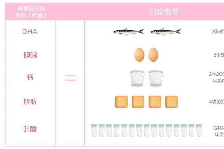 惠氏妈妈奶粉5勺含多少叶酸