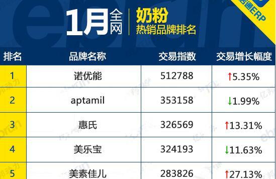 2016年1月淘宝天猫奶粉热销品牌排行榜，有你家宝宝吃的吗？