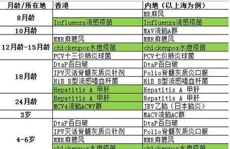 内地宝宝安全接种香港疫苗攻略,妈妈们一定要知道